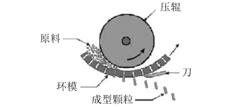 顆粒機(jī)環(huán)模失效